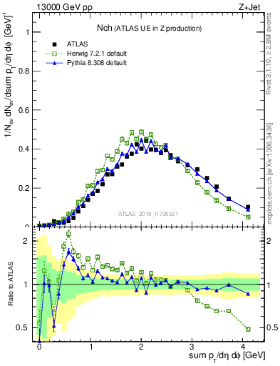 Plot of nch in 13000 GeV pp collisions