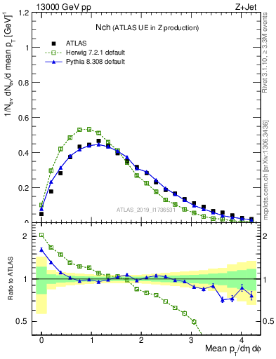 Plot of nch in 13000 GeV pp collisions