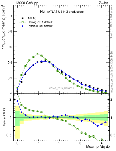 Plot of nch in 13000 GeV pp collisions