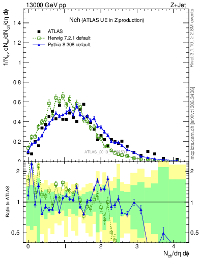 Plot of nch in 13000 GeV pp collisions