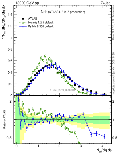 Plot of nch in 13000 GeV pp collisions