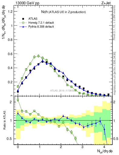 Plot of nch in 13000 GeV pp collisions