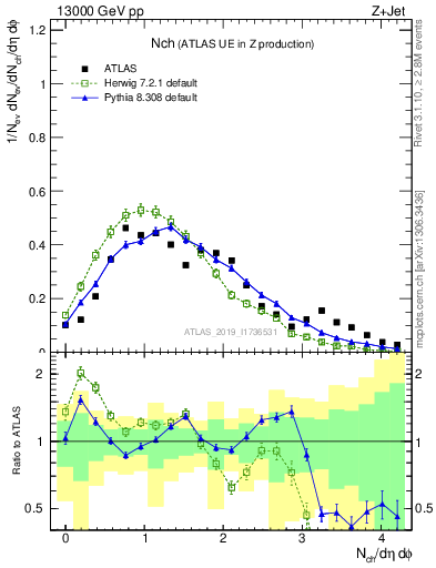 Plot of nch in 13000 GeV pp collisions