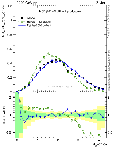 Plot of nch in 13000 GeV pp collisions