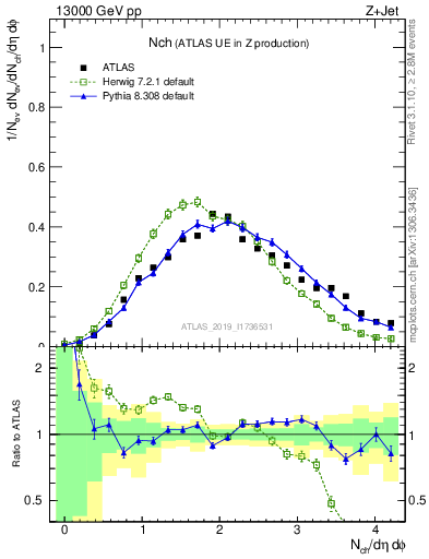 Plot of nch in 13000 GeV pp collisions