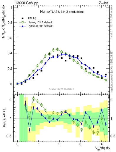 Plot of nch in 13000 GeV pp collisions