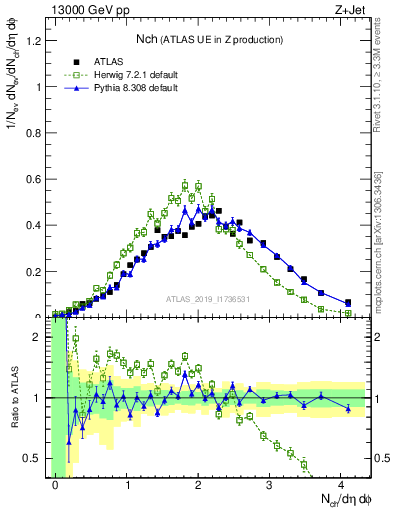 Plot of nch in 13000 GeV pp collisions