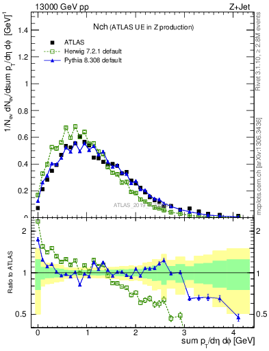 Plot of nch in 13000 GeV pp collisions