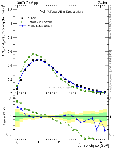 Plot of nch in 13000 GeV pp collisions