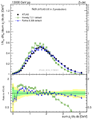 Plot of nch in 13000 GeV pp collisions