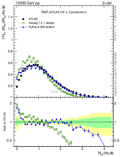 Plot of nch in 13000 GeV pp collisions