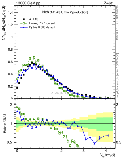 Plot of nch in 13000 GeV pp collisions