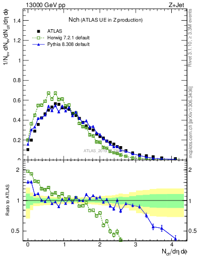 Plot of nch in 13000 GeV pp collisions