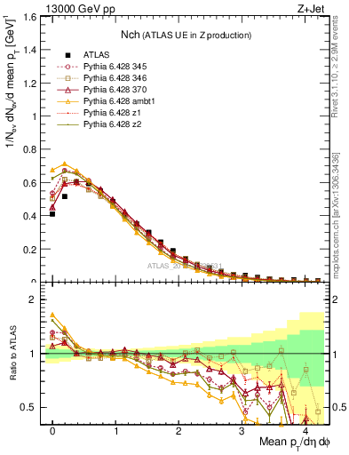 Plot of nch in 13000 GeV pp collisions