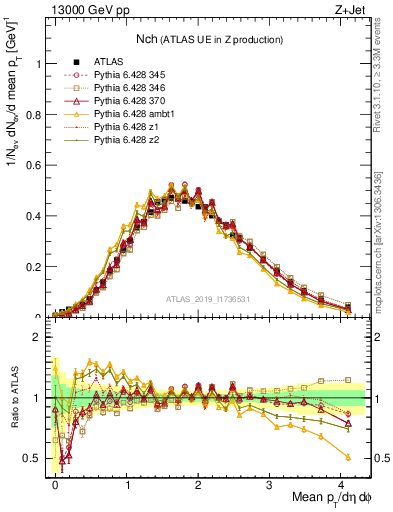 Plot of nch in 13000 GeV pp collisions