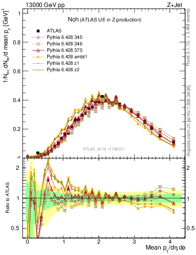 Plot of nch in 13000 GeV pp collisions