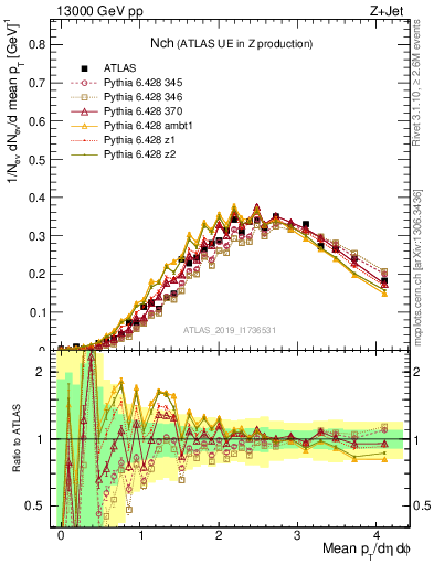 Plot of nch in 13000 GeV pp collisions