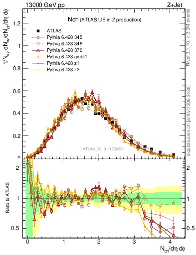 Plot of nch in 13000 GeV pp collisions