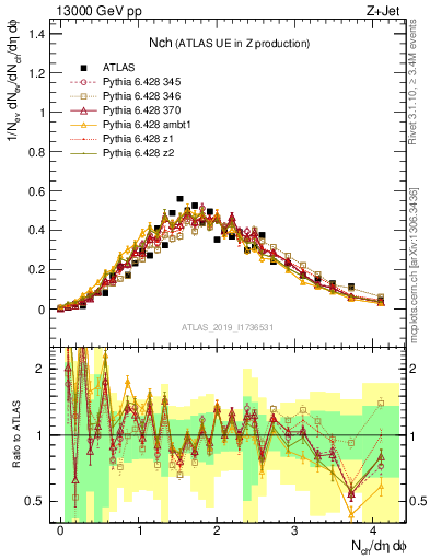 Plot of nch in 13000 GeV pp collisions