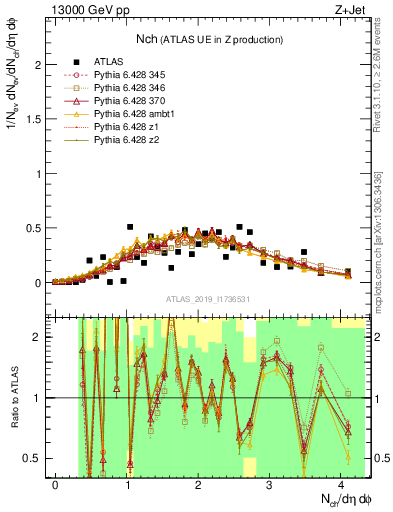 Plot of nch in 13000 GeV pp collisions