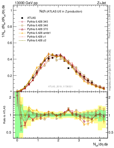 Plot of nch in 13000 GeV pp collisions