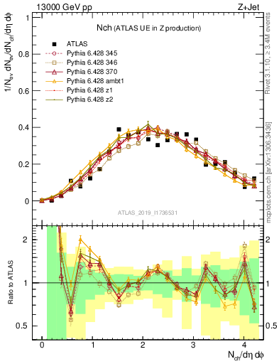 Plot of nch in 13000 GeV pp collisions