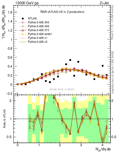 Plot of nch in 13000 GeV pp collisions