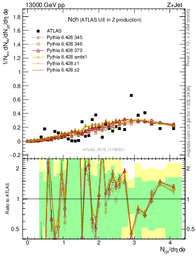 Plot of nch in 13000 GeV pp collisions