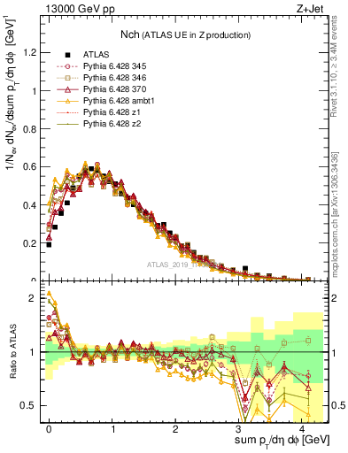 Plot of nch in 13000 GeV pp collisions