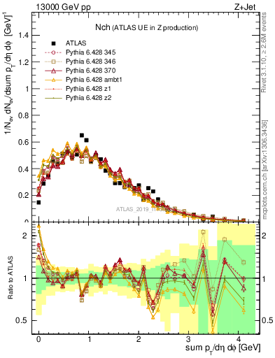 Plot of nch in 13000 GeV pp collisions