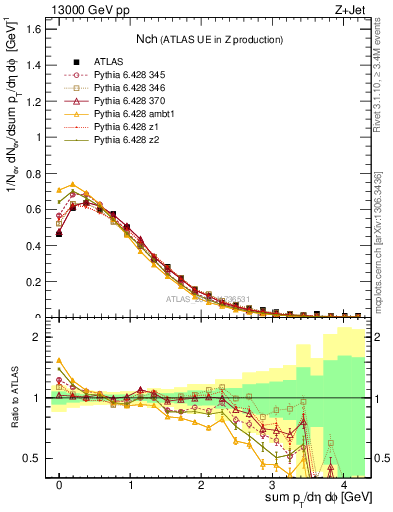 Plot of nch in 13000 GeV pp collisions