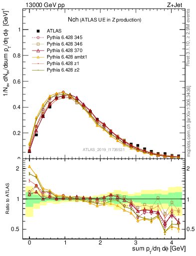 Plot of nch in 13000 GeV pp collisions