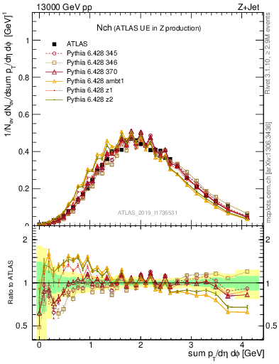 Plot of nch in 13000 GeV pp collisions