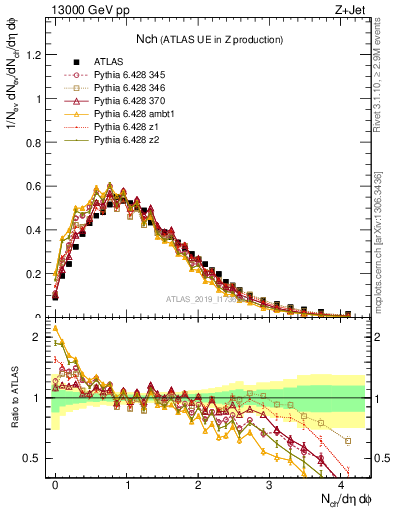 Plot of nch in 13000 GeV pp collisions