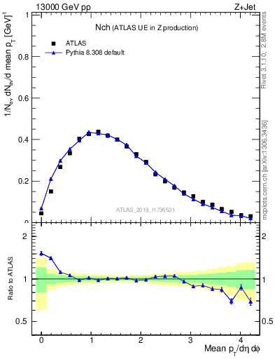 Plot of nch in 13000 GeV pp collisions