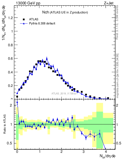 Plot of nch in 13000 GeV pp collisions