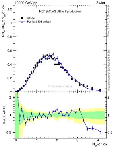 Plot of nch in 13000 GeV pp collisions