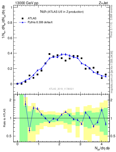 Plot of nch in 13000 GeV pp collisions