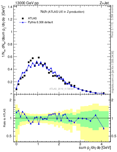 Plot of nch in 13000 GeV pp collisions