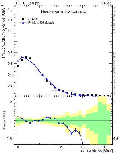 Plot of nch in 13000 GeV pp collisions