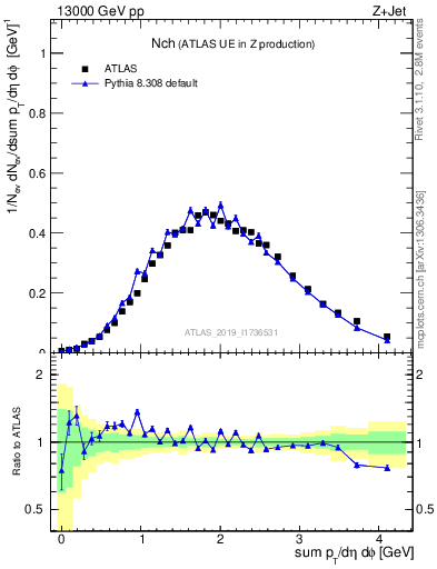 Plot of nch in 13000 GeV pp collisions