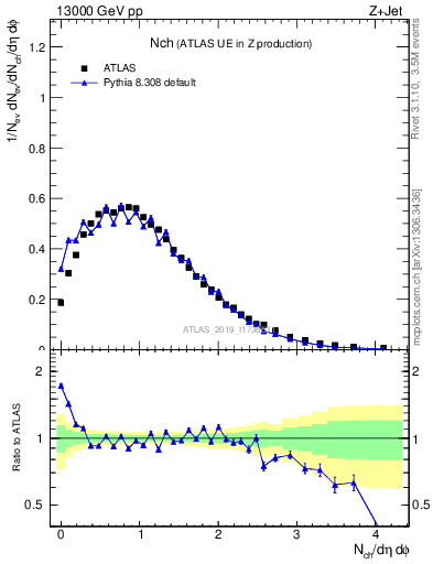 Plot of nch in 13000 GeV pp collisions