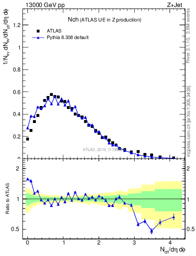 Plot of nch in 13000 GeV pp collisions