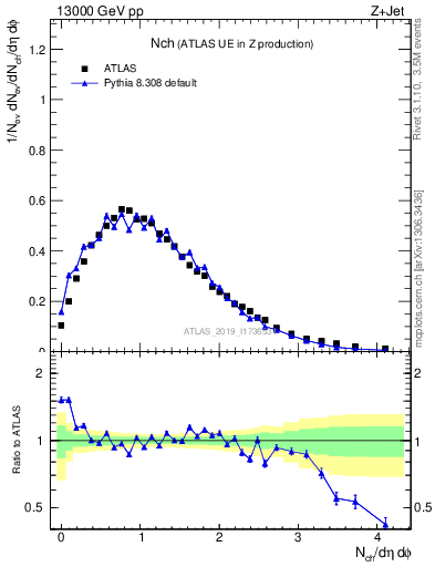 Plot of nch in 13000 GeV pp collisions