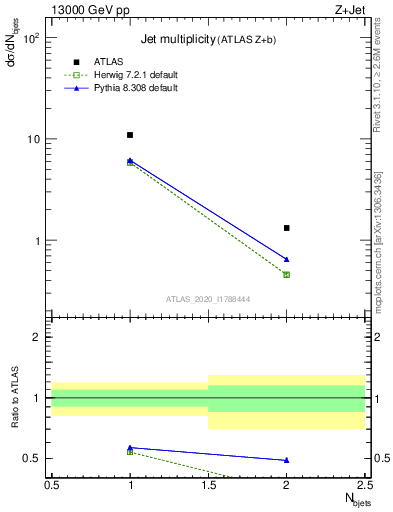 Plot of njets in 13000 GeV pp collisions