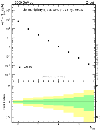 Plot of njets in 13000 GeV pp collisions