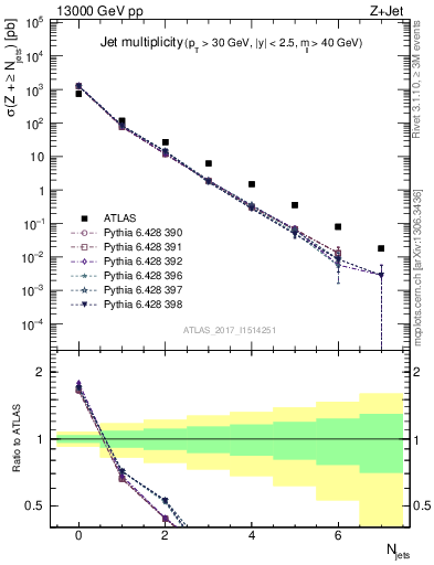 Plot of njets in 13000 GeV pp collisions