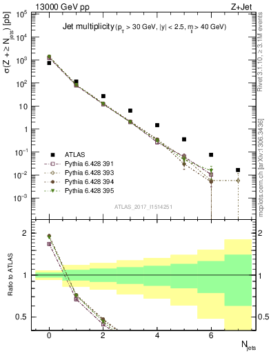 Plot of njets in 13000 GeV pp collisions