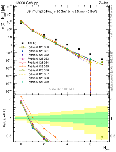 Plot of njets in 13000 GeV pp collisions