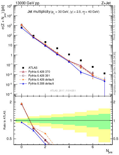 Plot of njets in 13000 GeV pp collisions